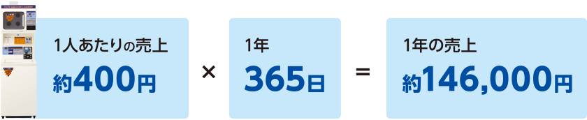 1人あたりの売上約400円×1年365日=1年の売上約146,000円
