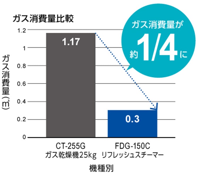 ガス消費量比較