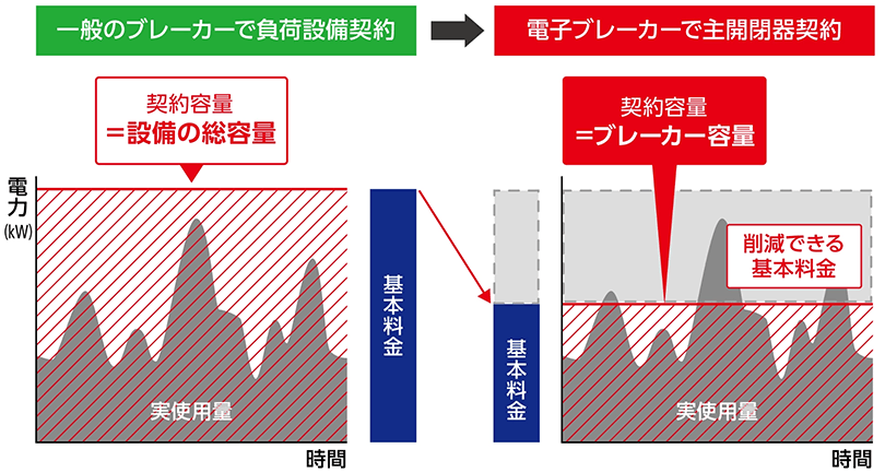 基本料金についての表