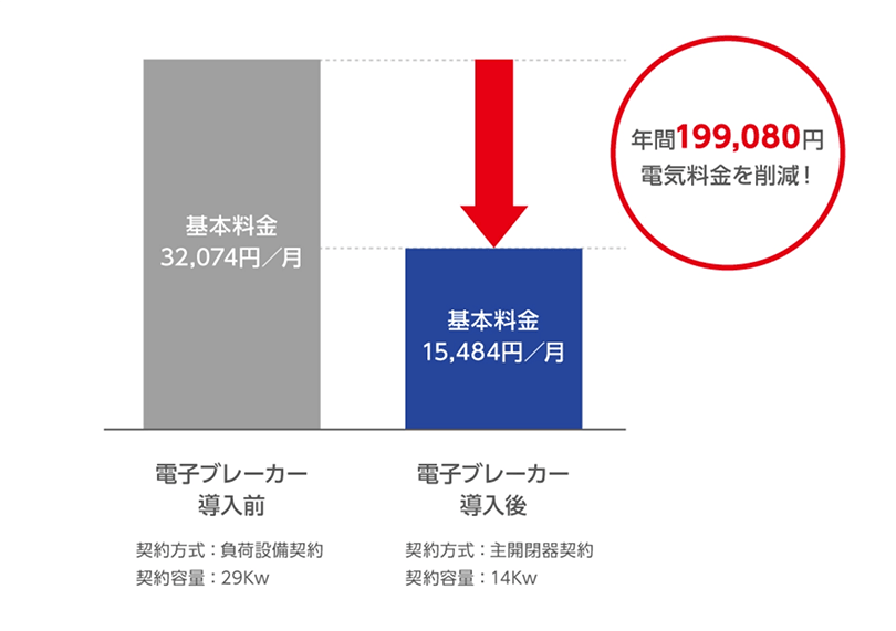 電子ブレーカー導入前と導入後で年間199,080円電気料金を削減!