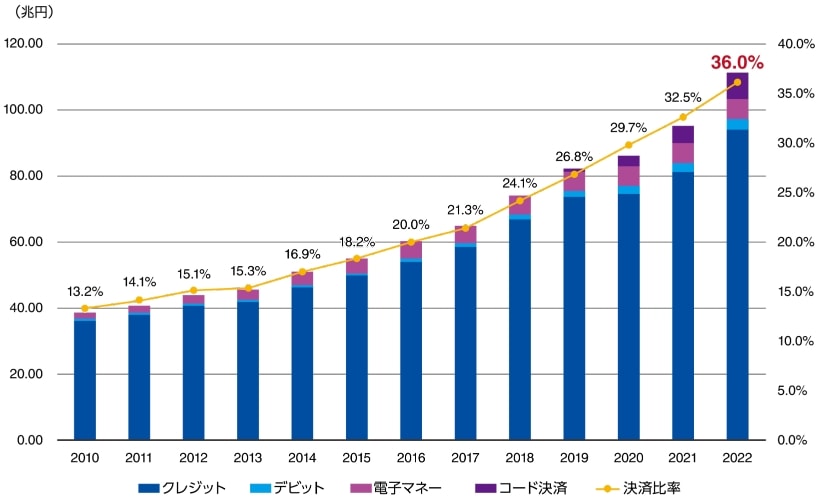 決済サービスの推移グラフ