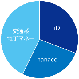 電子マネー利用者の円グラフ