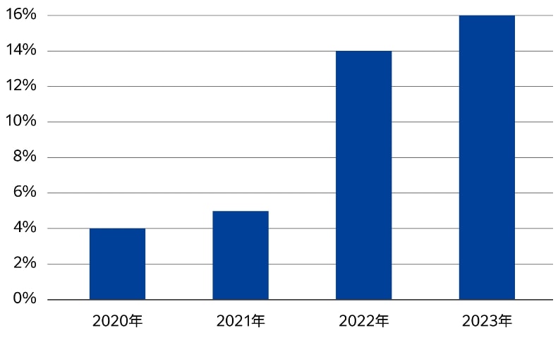 2020年から2023年の同月（9月売上分）におけるキャッシュレス決済比率のグラフ