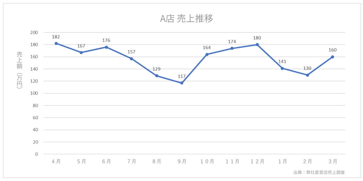 コインランドリー売上推移