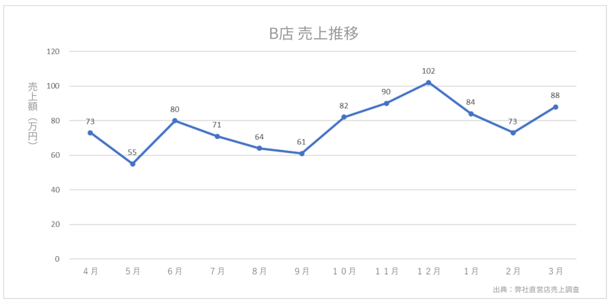 コインランドリー売上推移