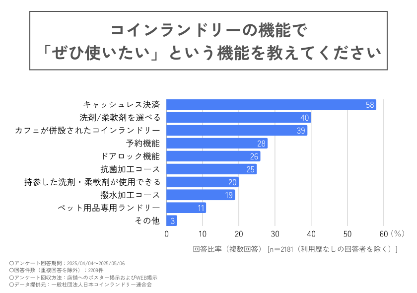 コインランドリーの使いたい機能