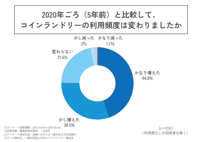 コインランドリーの利用頻度