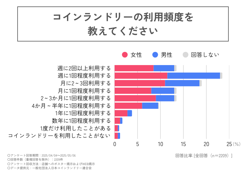 コインランドリーの利用頻度