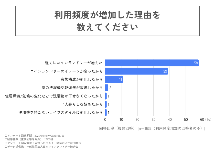 利用頻度が増えた理由